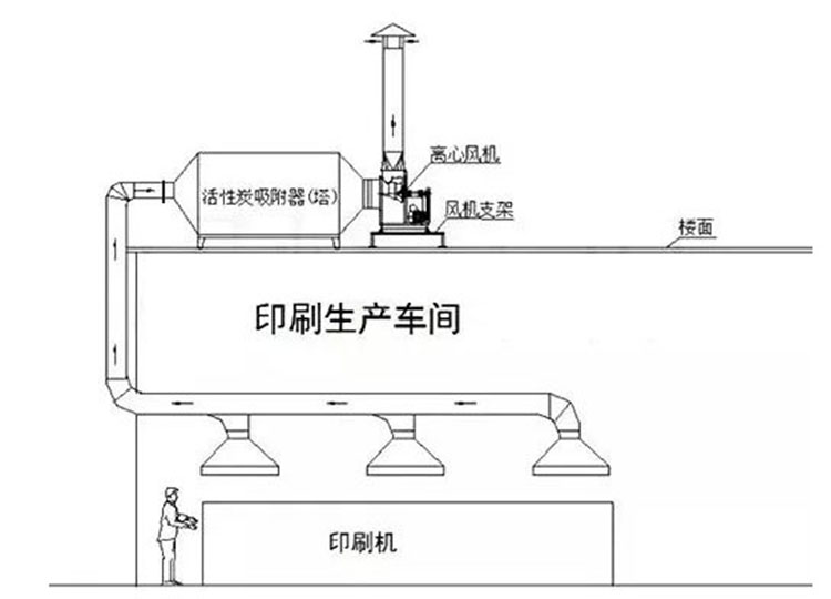 印刷車(chē)間有機(jī)廢氣的構(gòu)成及處理方法