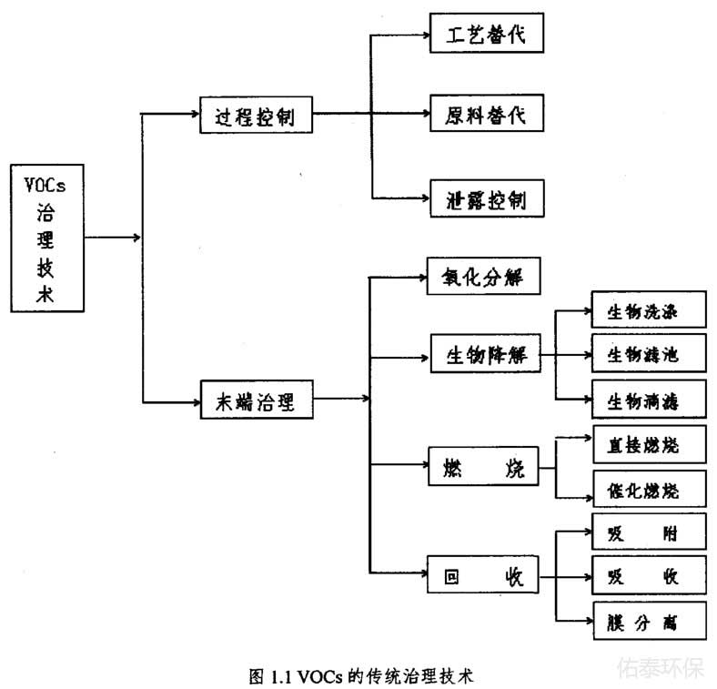 工業涂裝廢氣治理技術有那些？